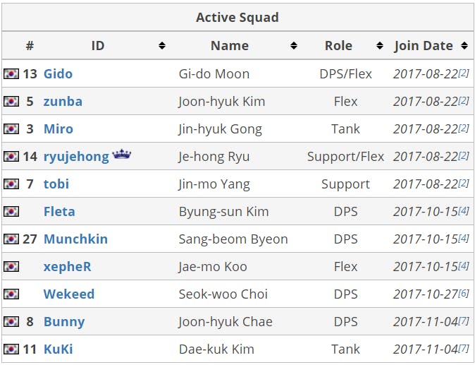 Seoul Dynasty Player Roster