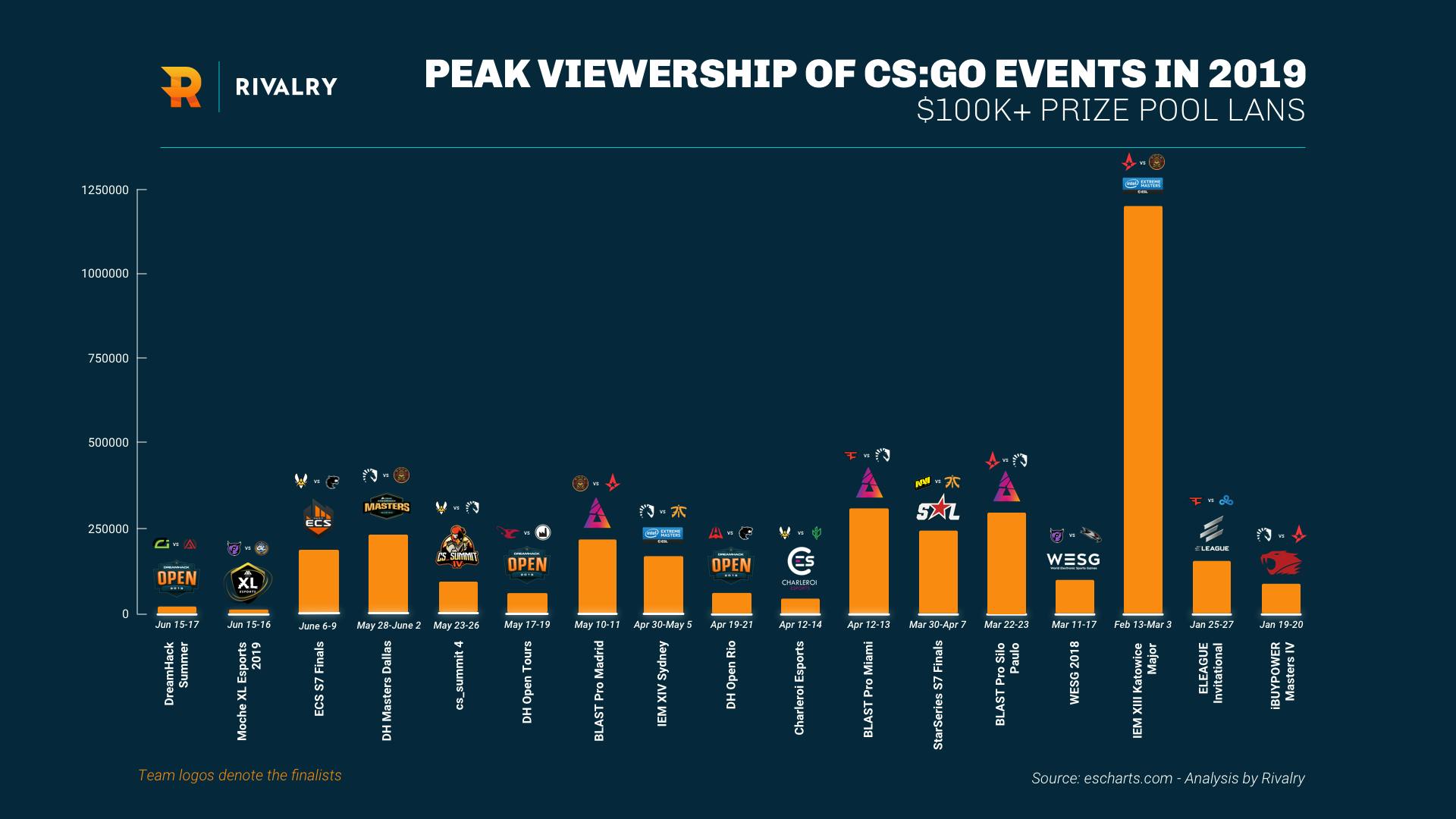 peak csgo viewership in 2019