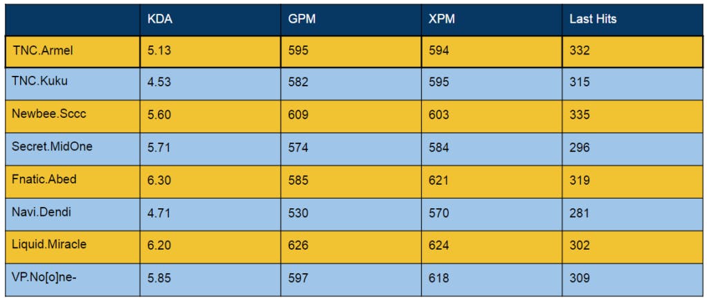 Dota 2 Mid Lane Player Comparisons