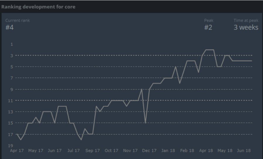 Rise of mousesports in HLTV’s world rankings over the past 12 months
