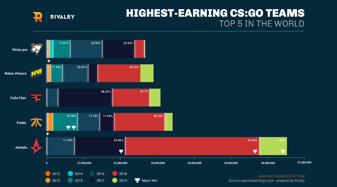 highest earning CS:GO teams 