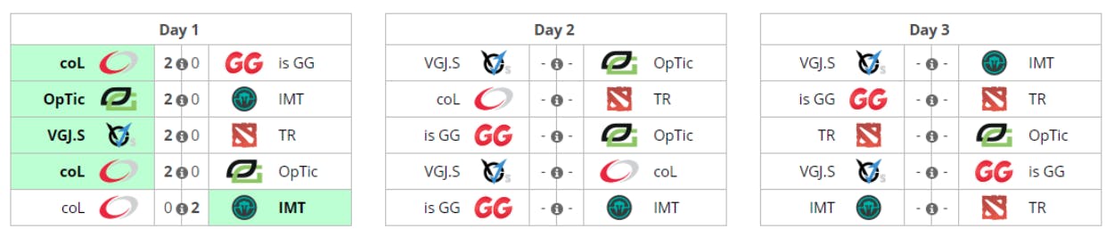 China Dota2 Supermajor Qualifiers NA Matches Tables