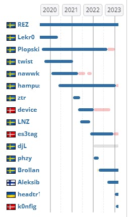 NiP roster timeline