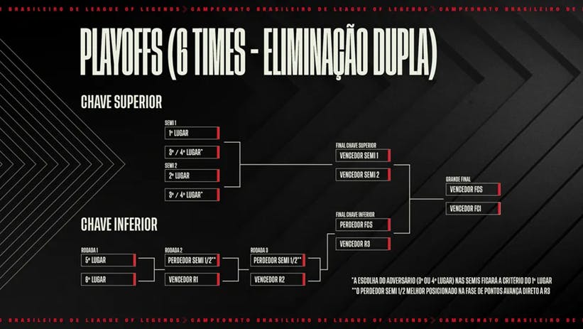 CBLOL 2023 formato da competição 