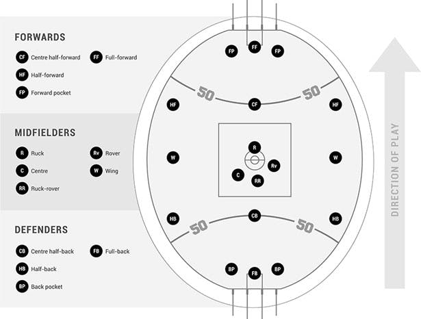 positions in afl