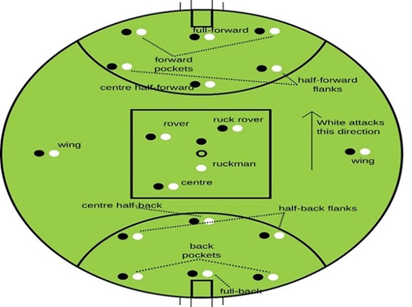 Aussie Rules Positions
