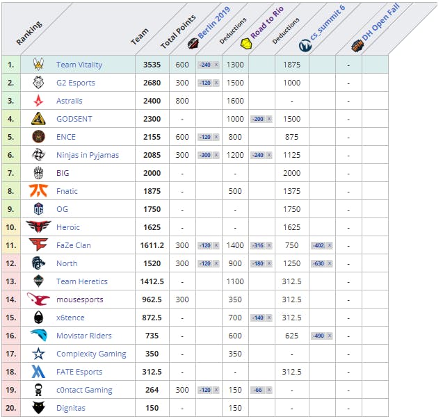 Ranking DreamHack Open Fall 2020