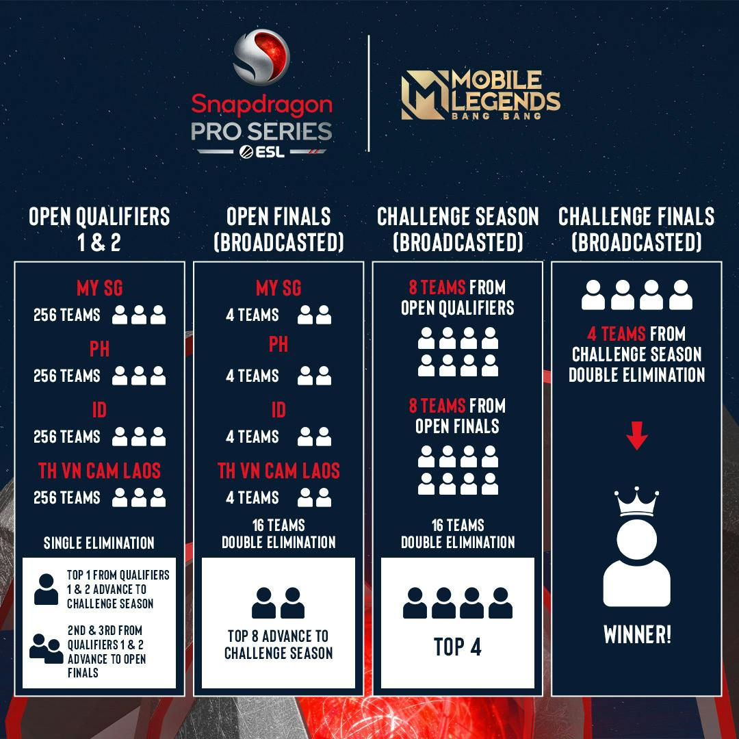 MLBB Snapdragon Pro Series Finals: Format