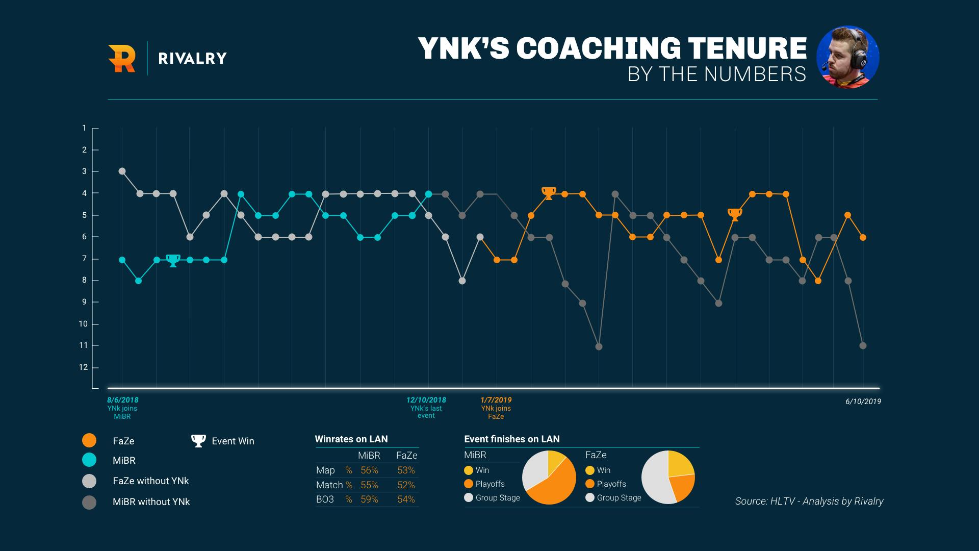 ynk coaching career