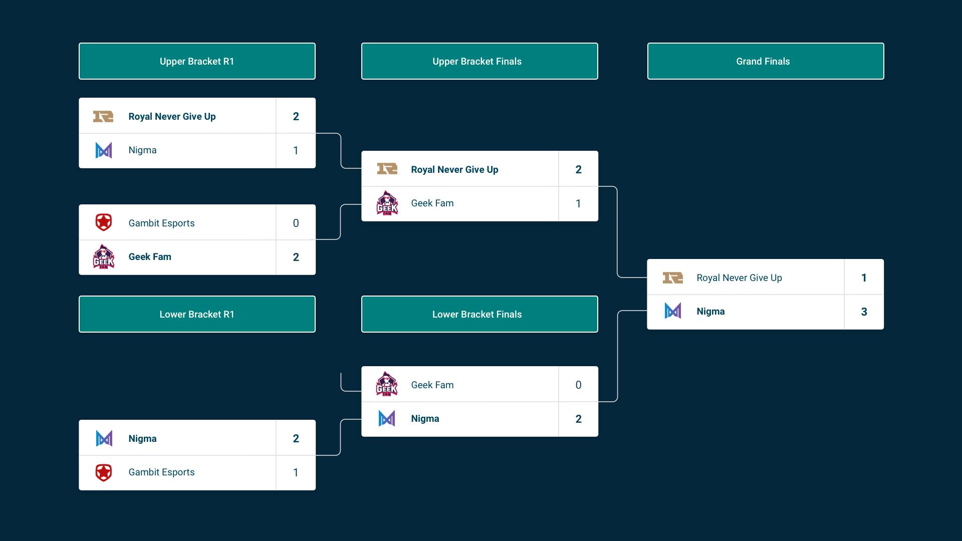 WePlay! Bukovel Minor results