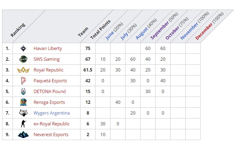 Havan Liberty conquista bicampeonato da Liga Dell