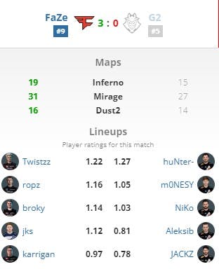 faze g2 katowice stats