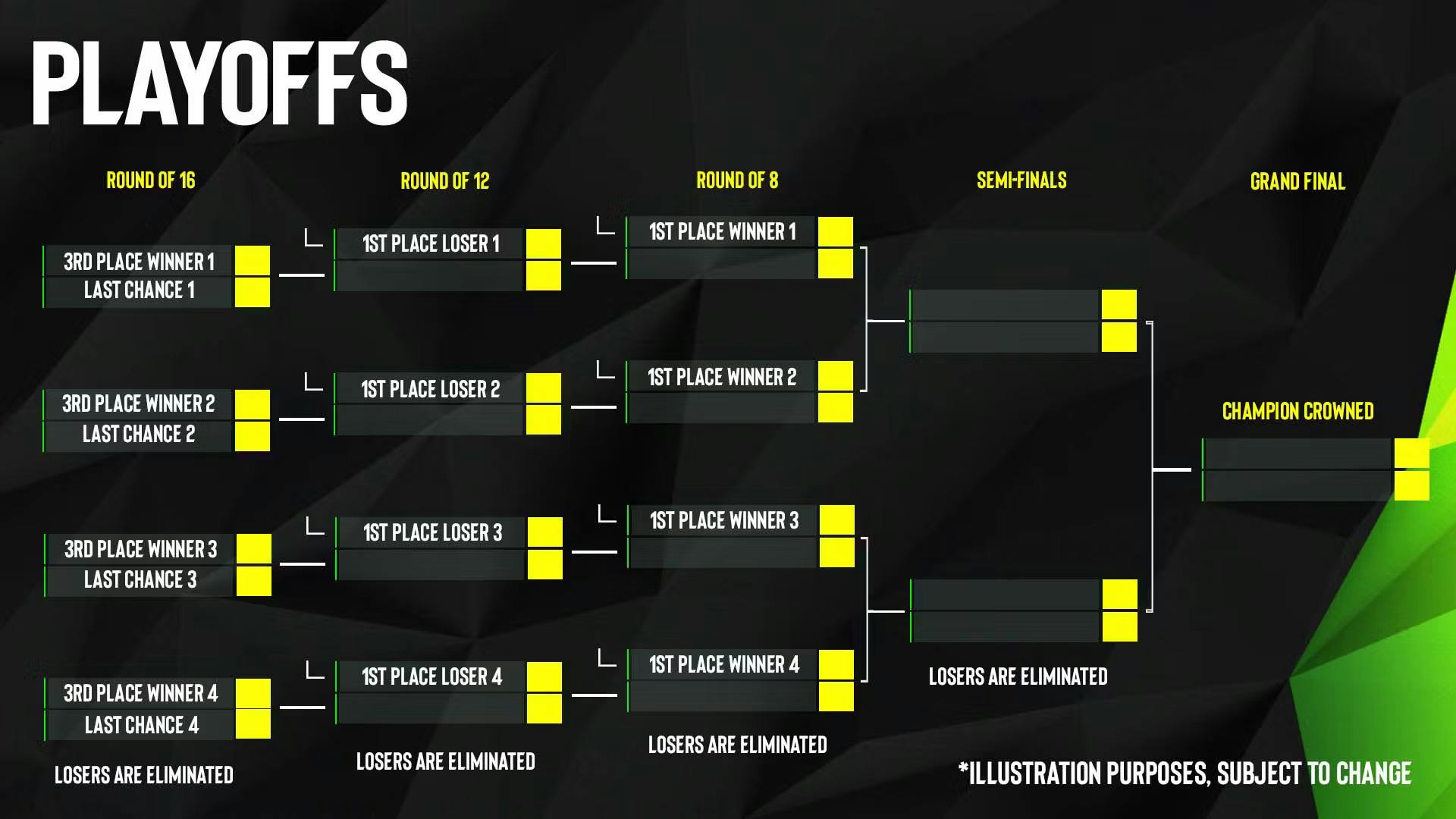 The full format for the ESL Pro League Season 18 playoffs. 