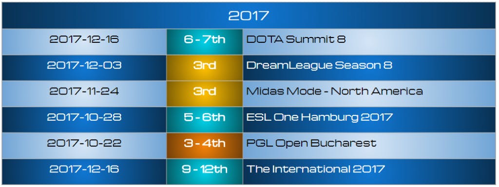 Dota EG 2017 Results