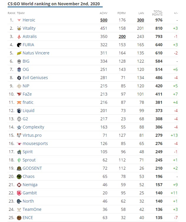 HLTV anuncia ranking das melhores equipes de CS:GO de Outubro