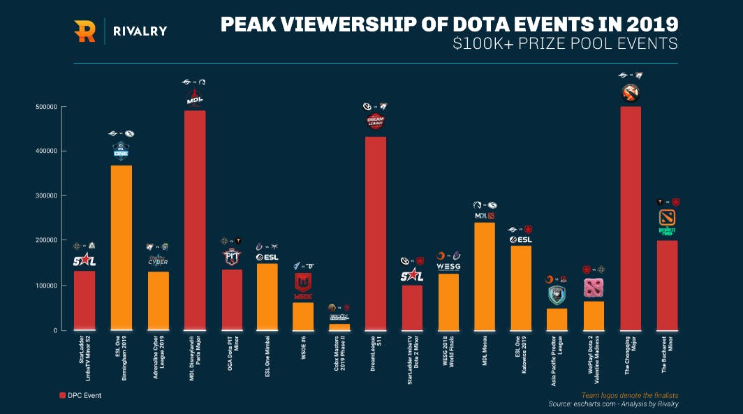 peak viewership of DOTA 2