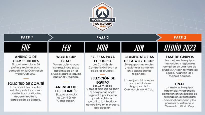 Etapas de la Overwatch World Cup 2023