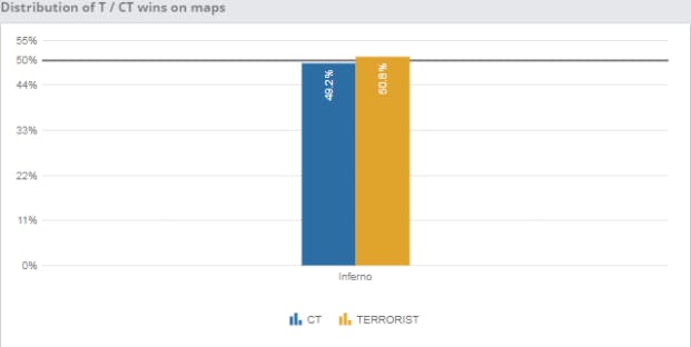 Counter Terrorist vs Terrorist Map Win Distribution