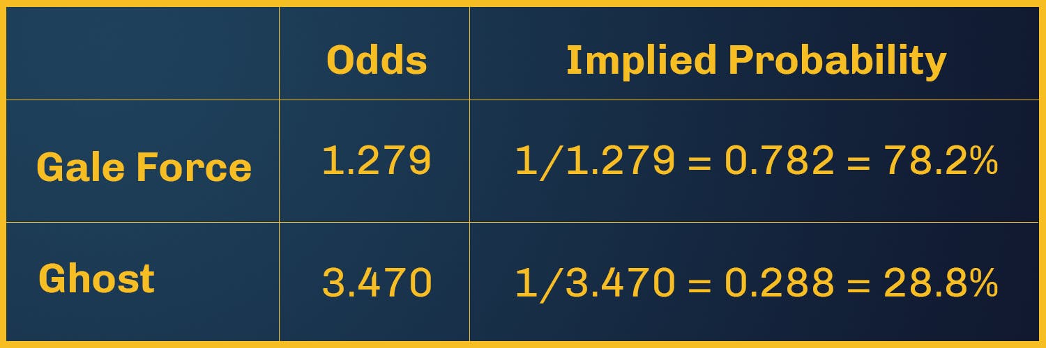 Implied Probability Charts