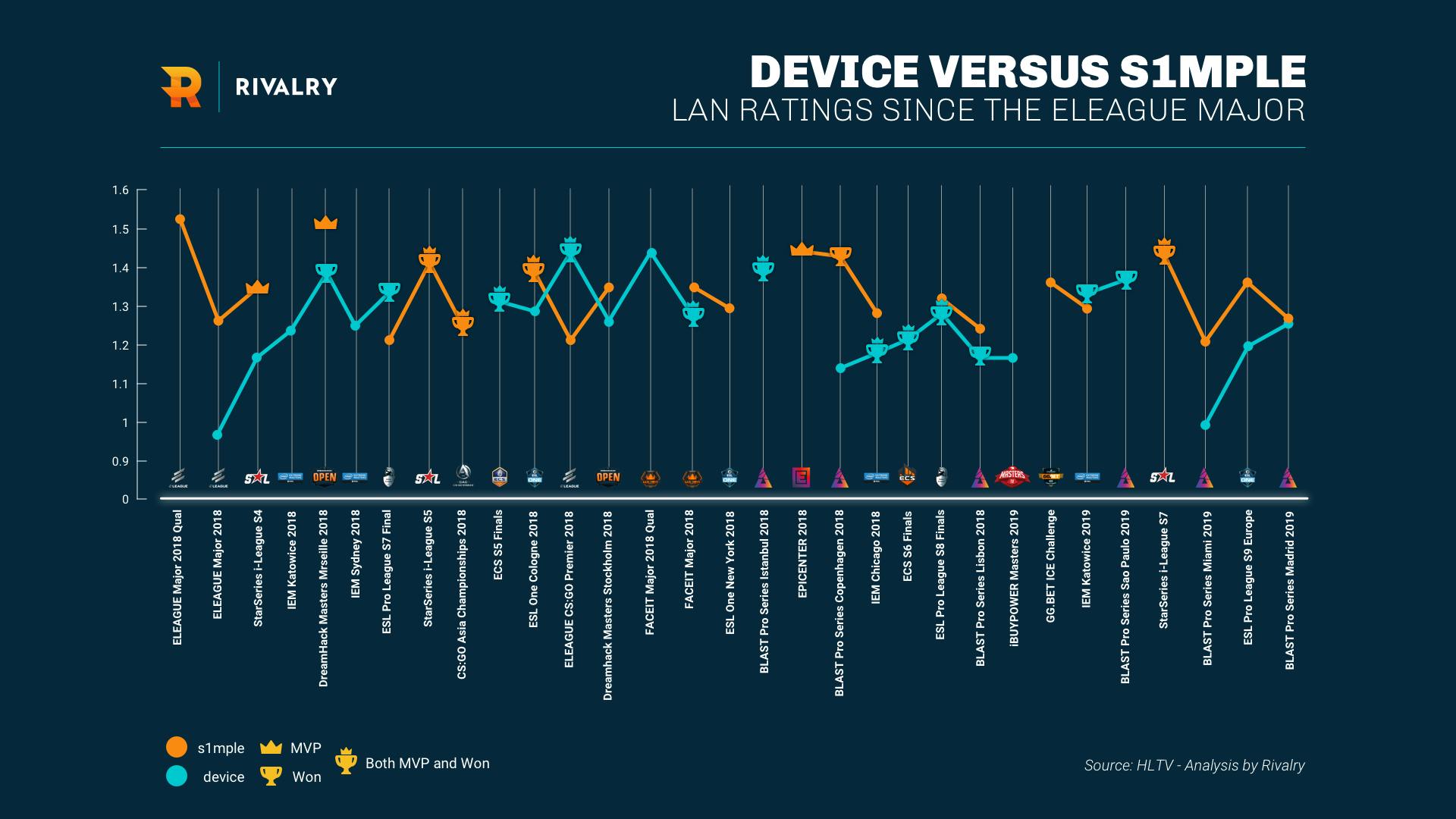 device s1mple csgo stats