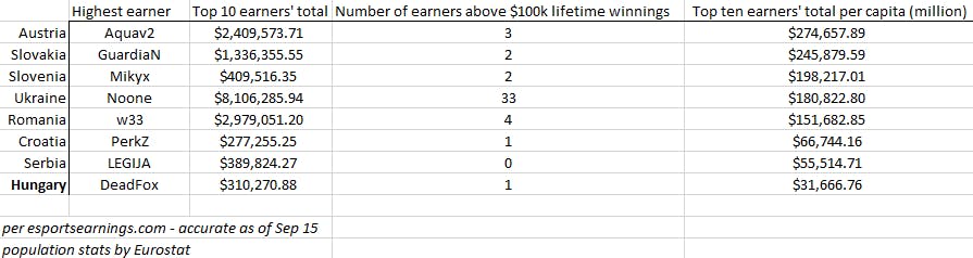 hungary esports stats