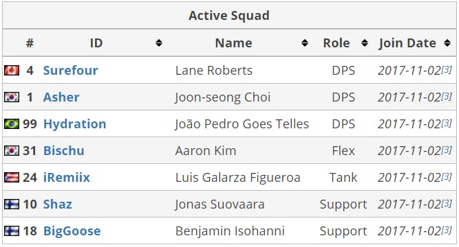 Los Angeles Gladiators Roster Players