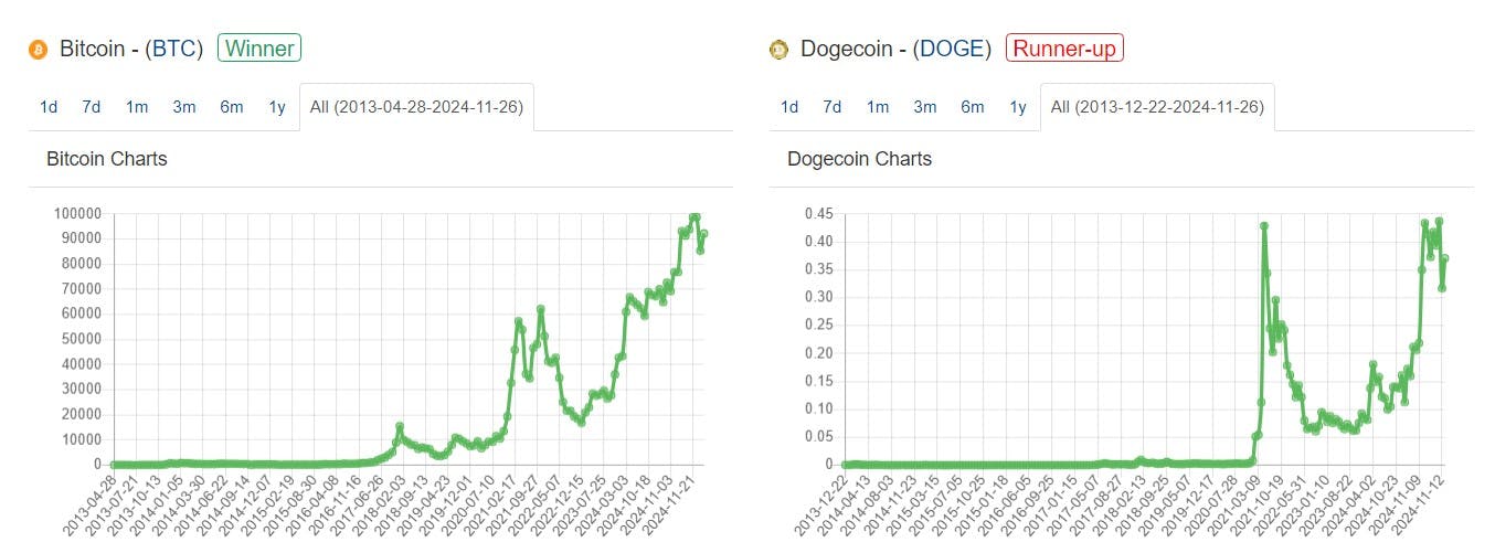 Bitcoin vs. Dogecoin all-time graph, courtesy of WalletInvestor. 