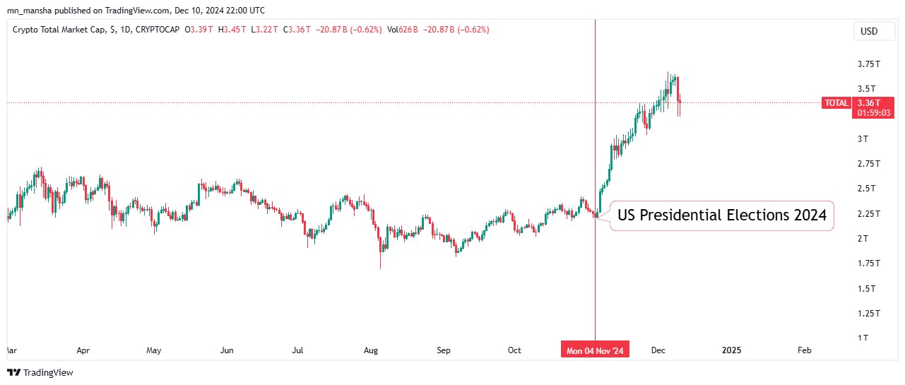 Crypto Market Cap before and After U.S. Elections 2024