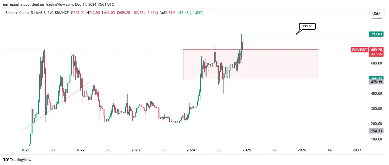 Crypto Price Predictions: BNB