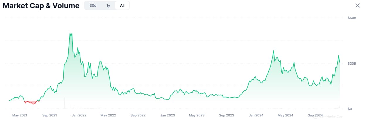 Gaming Token Market Cap