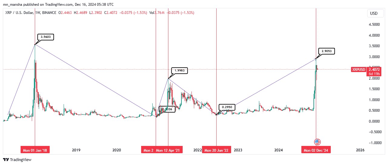 XRP: Current Price vs Past Performance