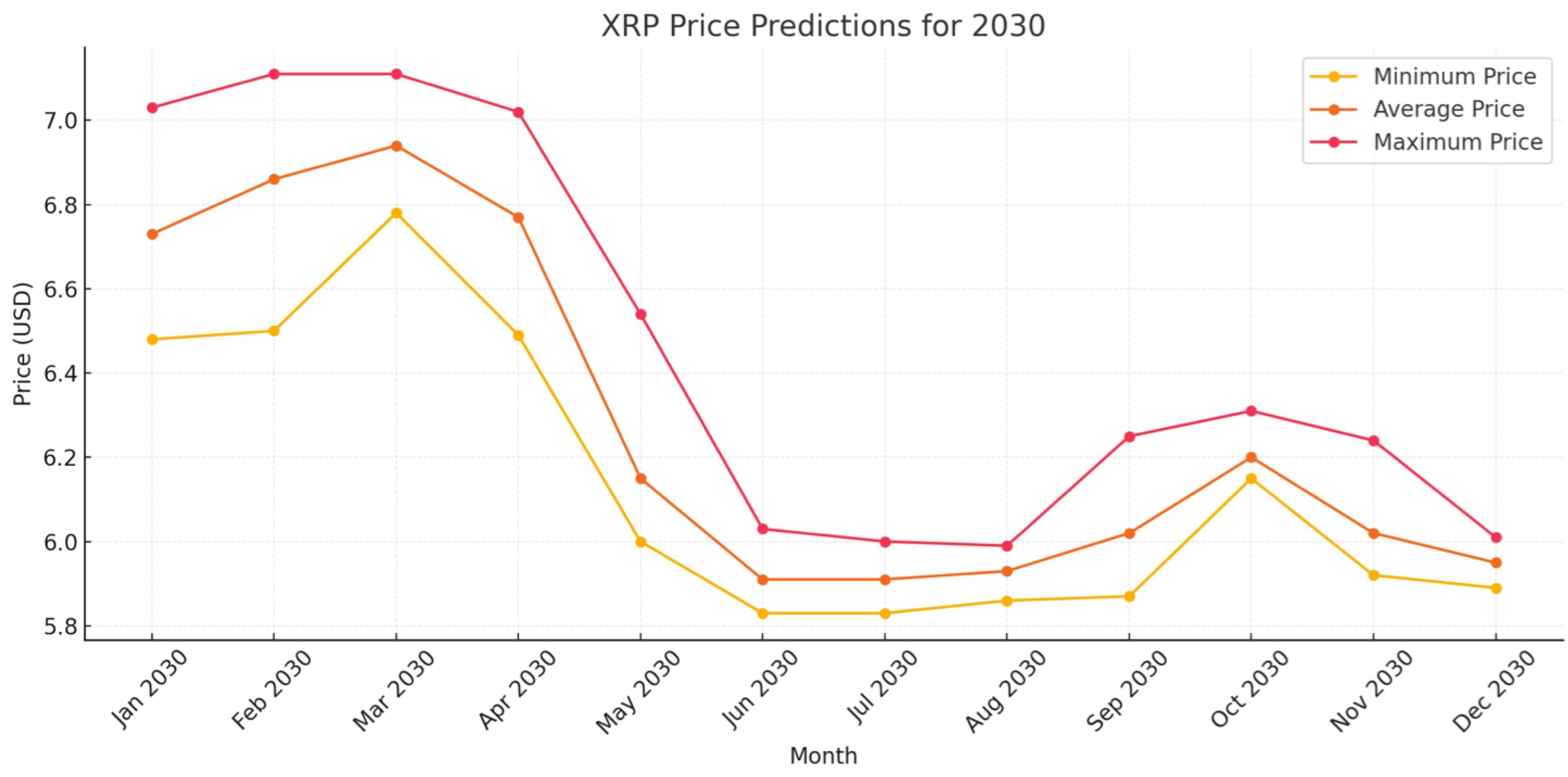 XRP Price Prediction 2030