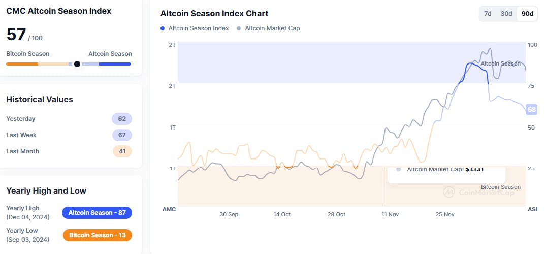 Altcoin Season Index