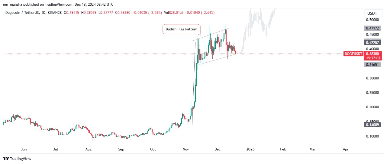 Meme coins: Dogecoin in bull run 2024