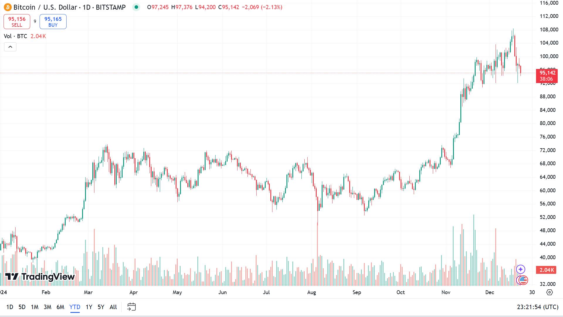 Bitcoin (BTC): Largest Cryptocurrency By Market Cap