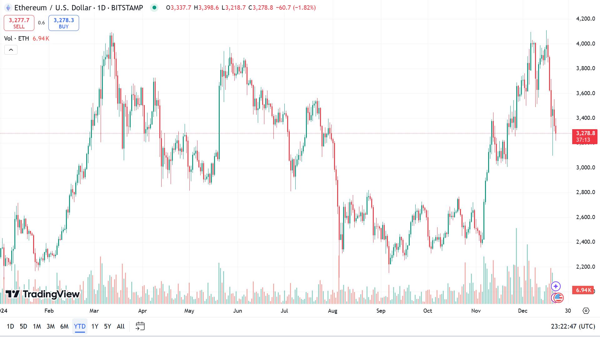 Ethereum (ETH) trends