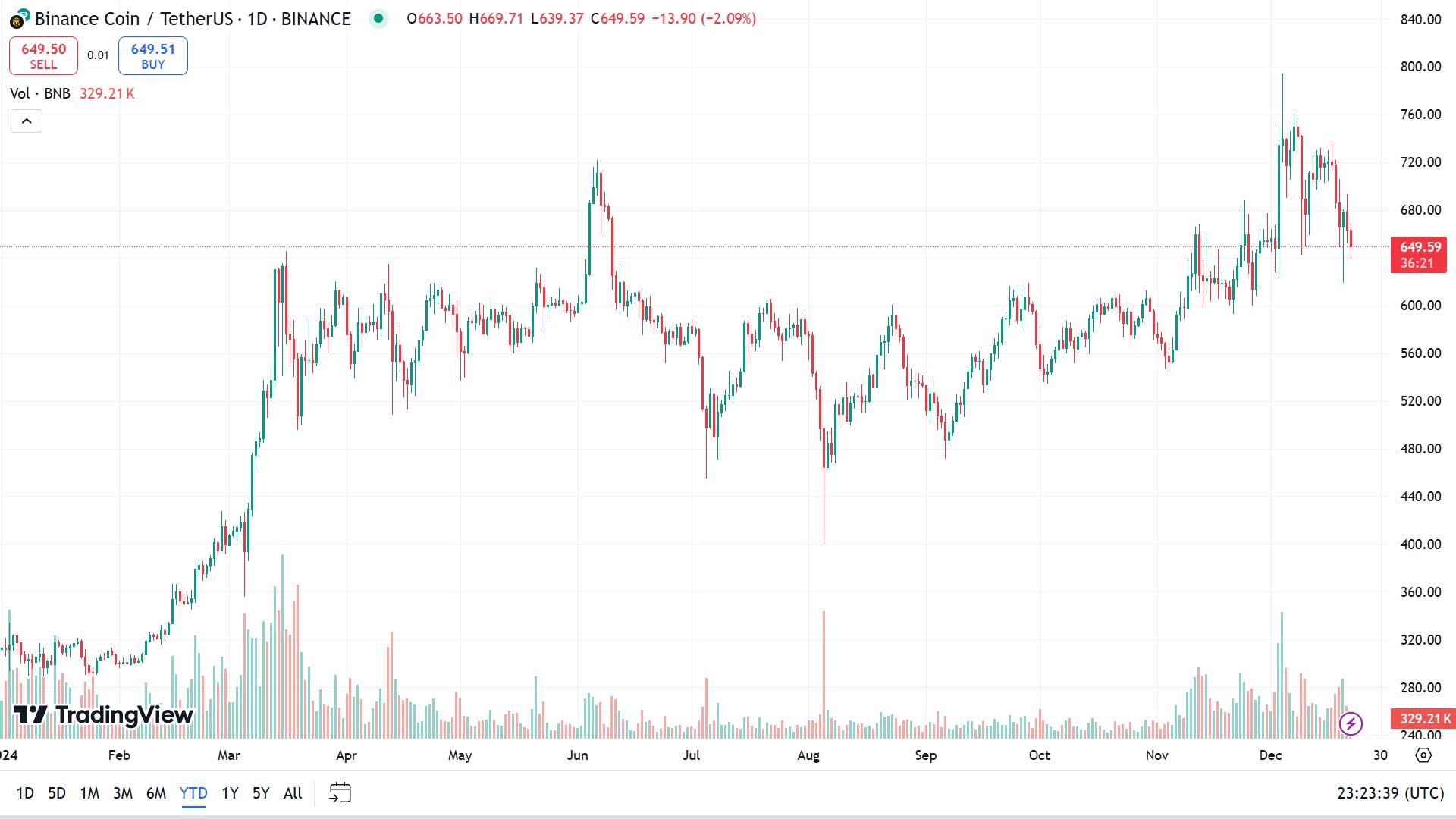 Binance Coin (BNB) trends