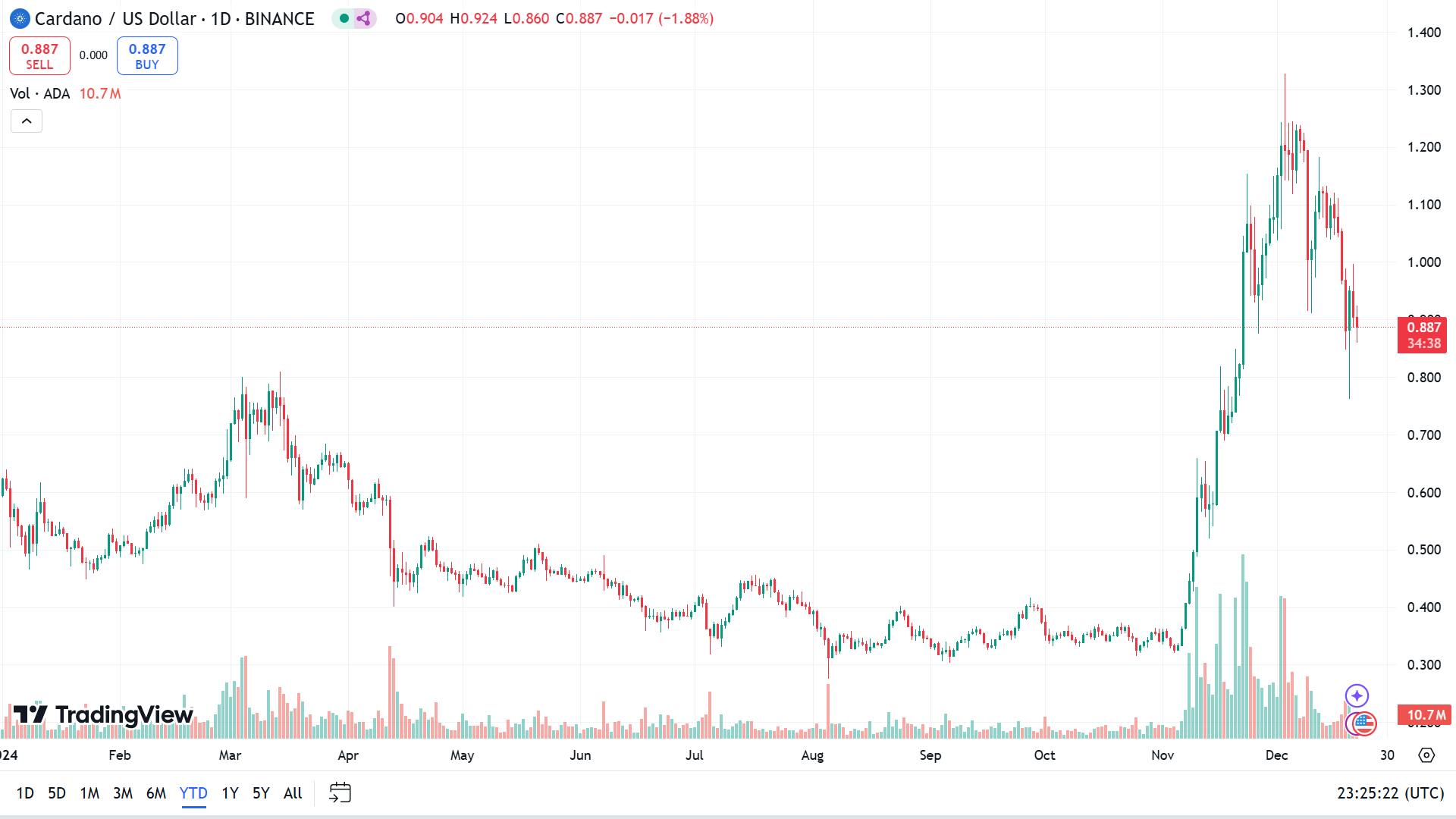 Cardano trends