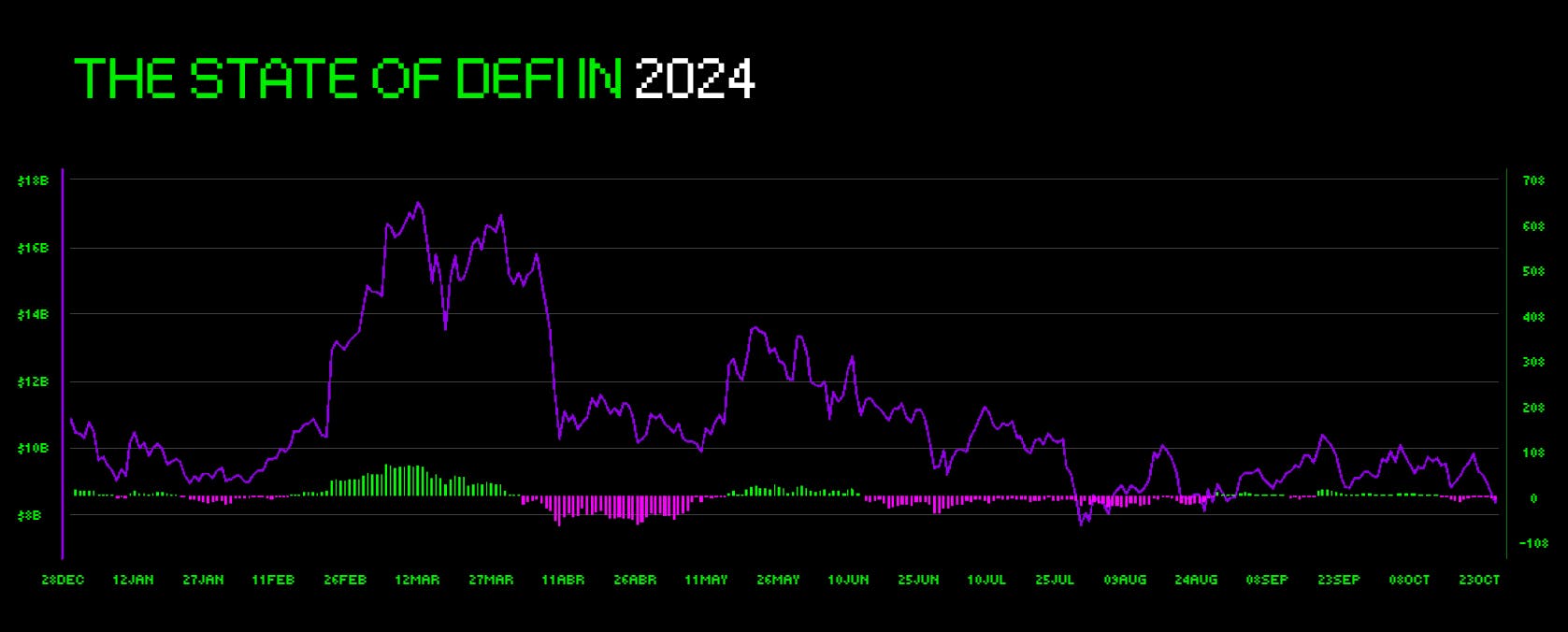 The State of DeFi in 2024