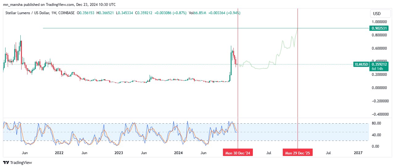 XLM Price Prediction 2025