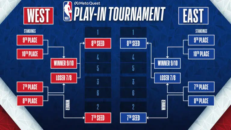NBA Play-In Tournament Brackets