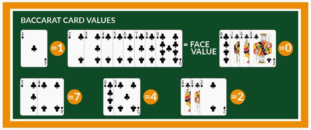 Baccarat Game Card Values