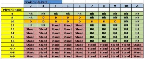 Blackjack strategy chart