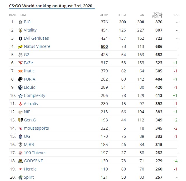 HLTV anuncia lista dos melhores times de Julho