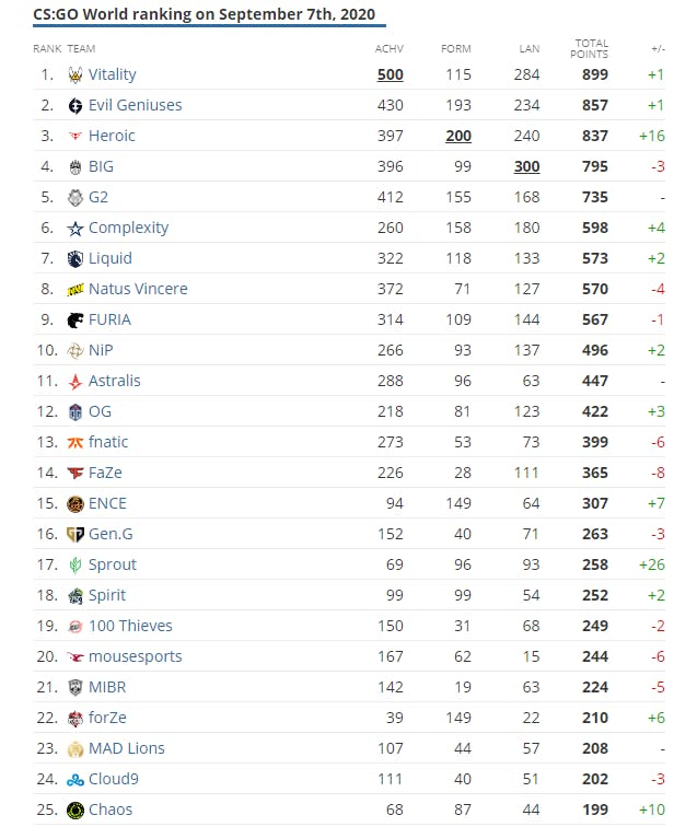 HLTV libera ranking das melhores equipes de Setembro