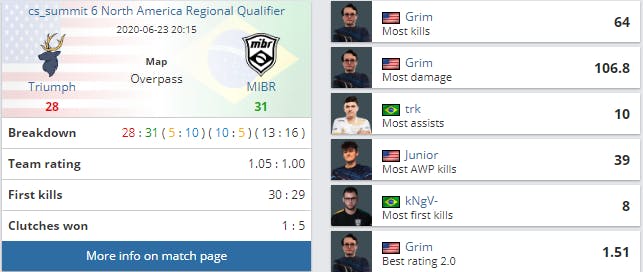 MIBR garante vaga no Stage 2 do CS_Summit 6 NA