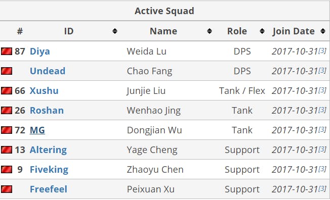 Shanghai Dragons Roster Players