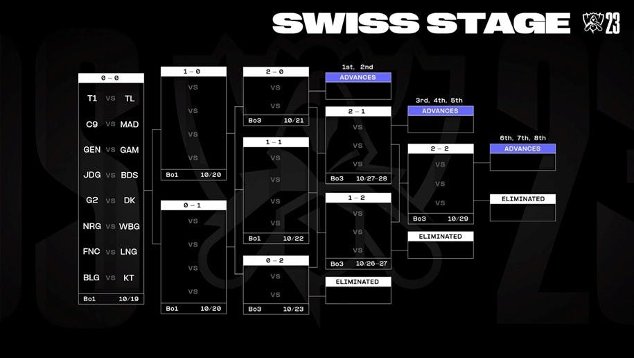 Formato Suizo del Campeonato Mundial de LoL