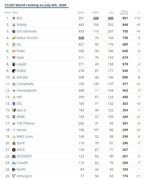 HLTV divulga ranking mundial de Junho das melhores equipes de CS:GO