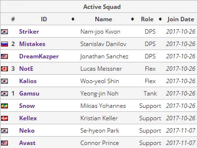 Boston Uprising OWL Player Roster